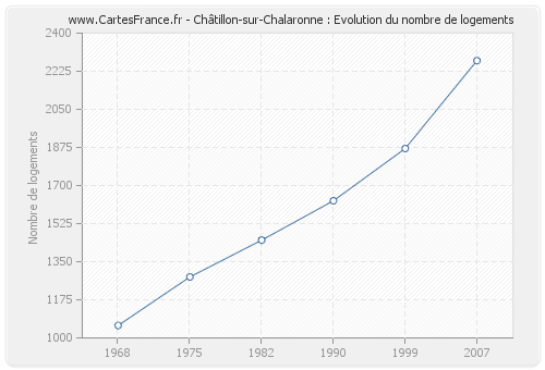 Châtillon-sur-Chalaronne : Evolution du nombre de logements