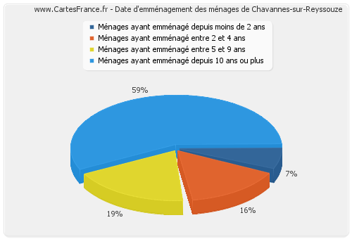Date d'emménagement des ménages de Chavannes-sur-Reyssouze