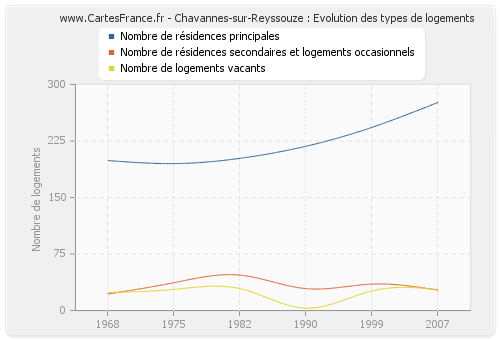 Chavannes-sur-Reyssouze : Evolution des types de logements