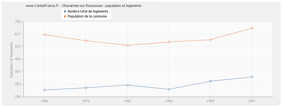 Chavannes-sur-Reyssouze : population et logements