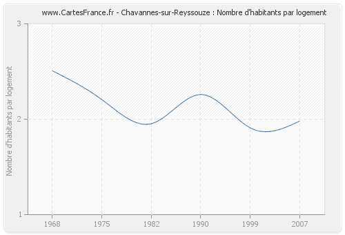 Chavannes-sur-Reyssouze : Nombre d'habitants par logement
