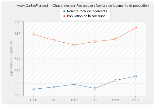 Chavannes-sur-Reyssouze : Nombre de logements et population