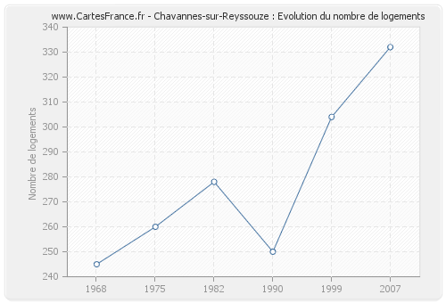 Chavannes-sur-Reyssouze : Evolution du nombre de logements
