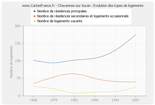 Chavannes-sur-Suran : Evolution des types de logements