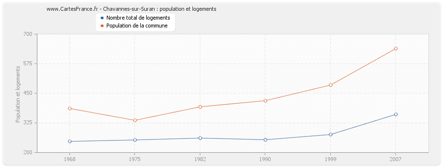 Chavannes-sur-Suran : population et logements