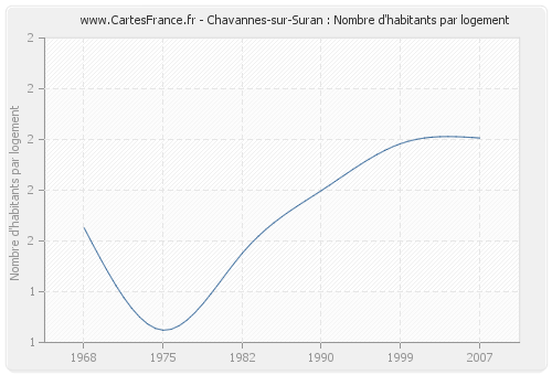 Chavannes-sur-Suran : Nombre d'habitants par logement