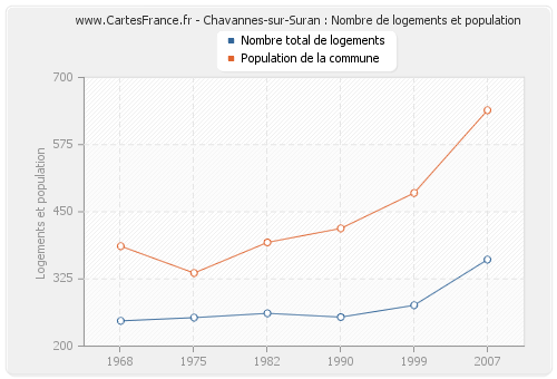 Chavannes-sur-Suran : Nombre de logements et population