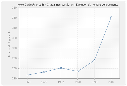 Chavannes-sur-Suran : Evolution du nombre de logements