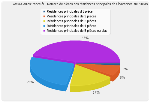 Nombre de pièces des résidences principales de Chavannes-sur-Suran