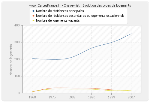 Chaveyriat : Evolution des types de logements