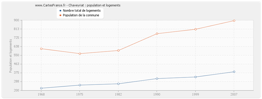 Chaveyriat : population et logements