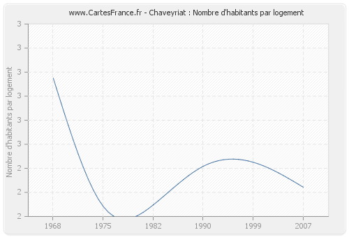 Chaveyriat : Nombre d'habitants par logement