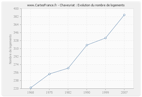 Chaveyriat : Evolution du nombre de logements