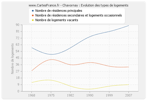 Chavornay : Evolution des types de logements