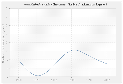 Chavornay : Nombre d'habitants par logement