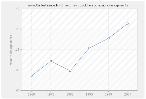 Chavornay : Evolution du nombre de logements