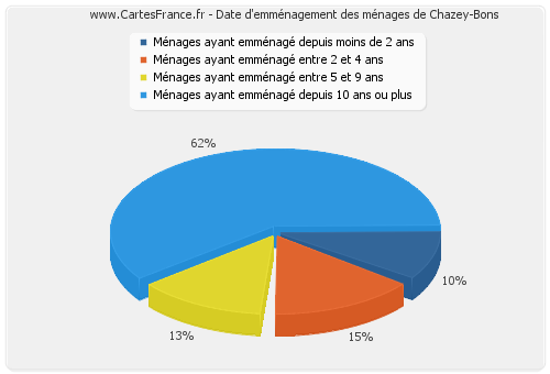 Date d'emménagement des ménages de Chazey-Bons