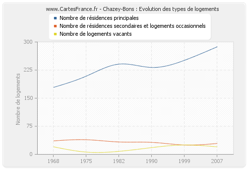 Chazey-Bons : Evolution des types de logements