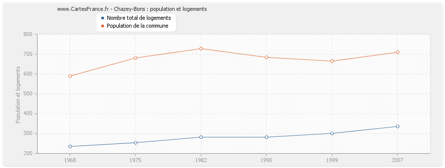 Chazey-Bons : population et logements