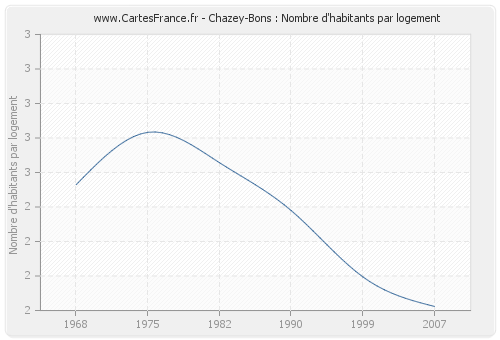 Chazey-Bons : Nombre d'habitants par logement