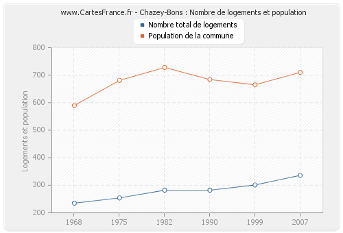 Chazey-Bons : Nombre de logements et population