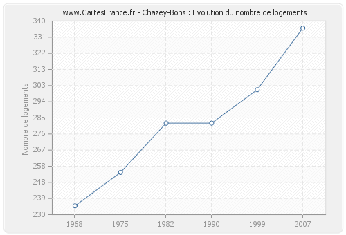 Chazey-Bons : Evolution du nombre de logements