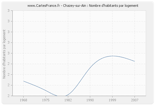 Chazey-sur-Ain : Nombre d'habitants par logement