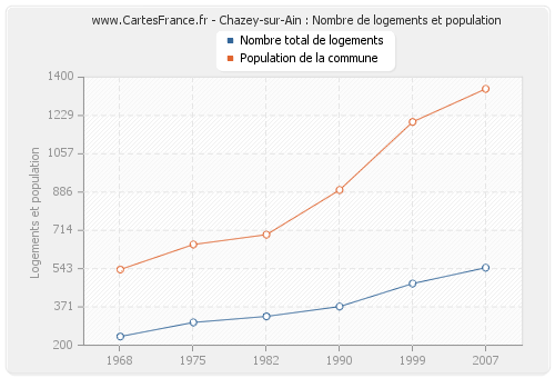 Chazey-sur-Ain : Nombre de logements et population