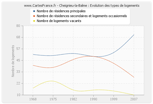 Cheignieu-la-Balme : Evolution des types de logements