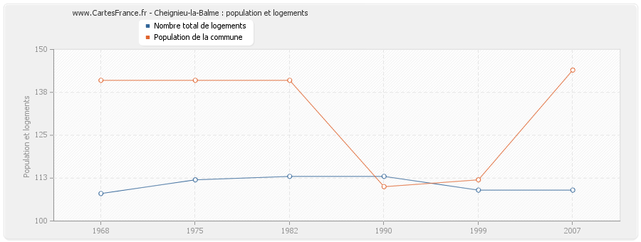 Cheignieu-la-Balme : population et logements