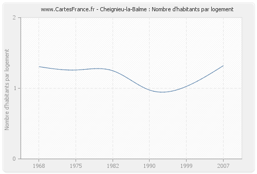 Cheignieu-la-Balme : Nombre d'habitants par logement