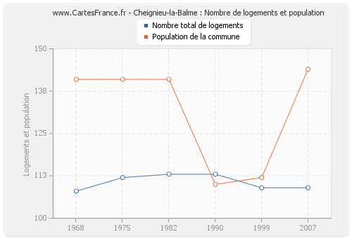 Cheignieu-la-Balme : Nombre de logements et population