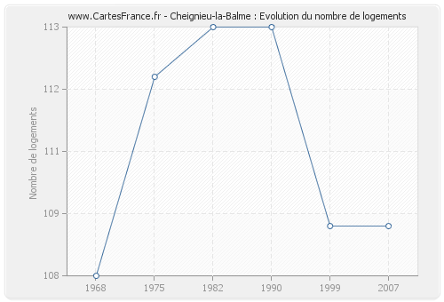 Cheignieu-la-Balme : Evolution du nombre de logements