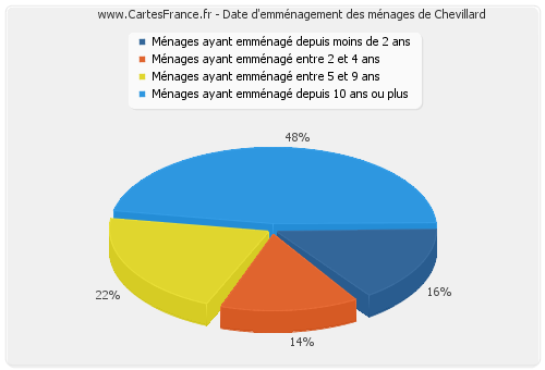 Date d'emménagement des ménages de Chevillard