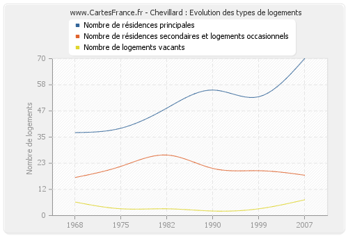 Chevillard : Evolution des types de logements