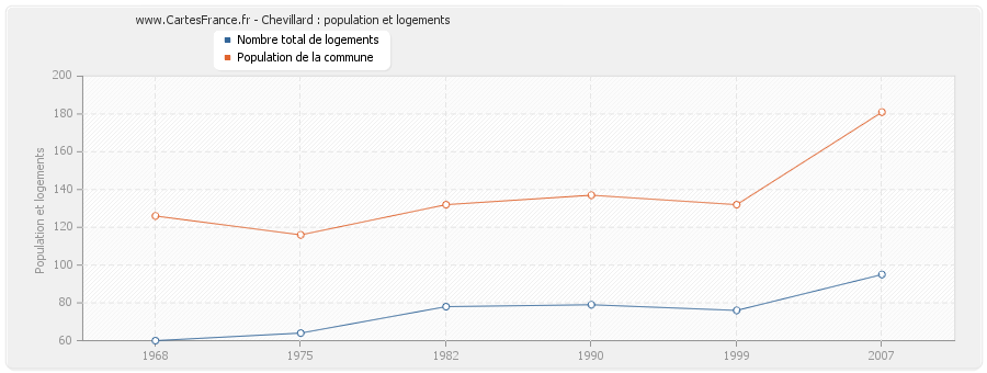 Chevillard : population et logements