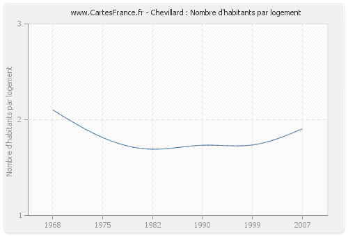 Chevillard : Nombre d'habitants par logement