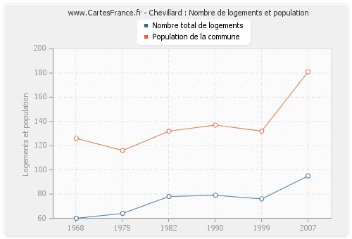 Chevillard : Nombre de logements et population