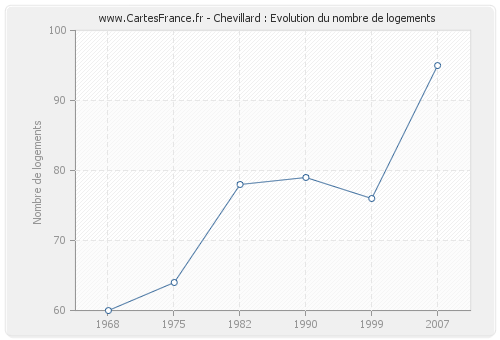 Chevillard : Evolution du nombre de logements