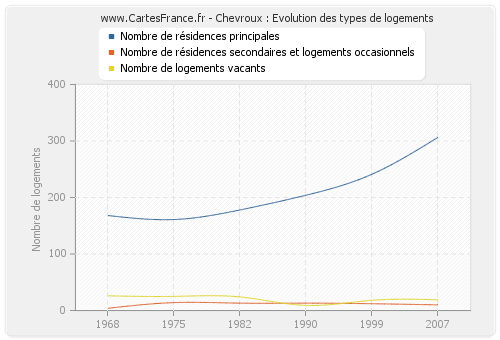 Chevroux : Evolution des types de logements