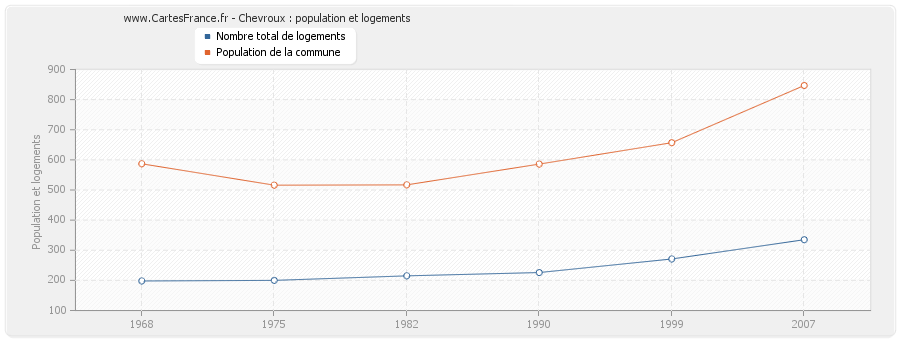 Chevroux : population et logements