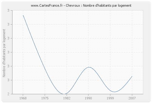 Chevroux : Nombre d'habitants par logement