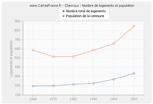 Chevroux : Nombre de logements et population