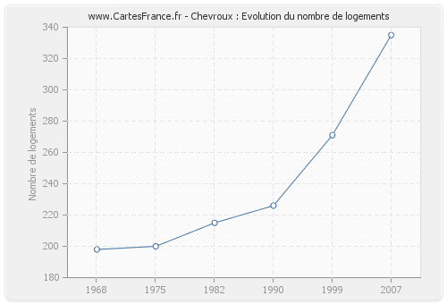 Chevroux : Evolution du nombre de logements