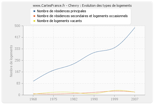 Chevry : Evolution des types de logements