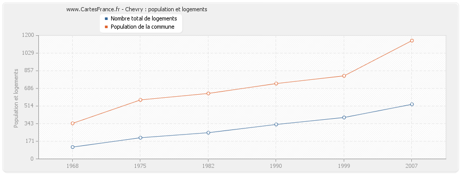 Chevry : population et logements