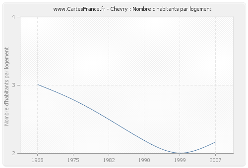 Chevry : Nombre d'habitants par logement