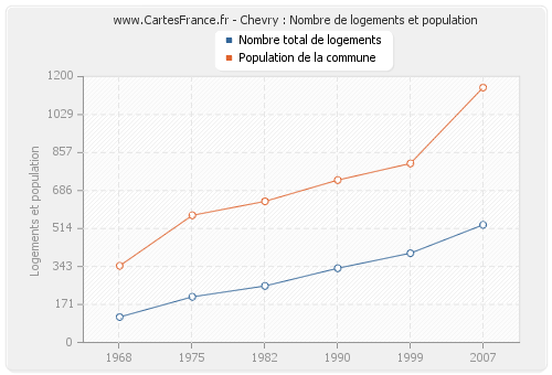 Chevry : Nombre de logements et population