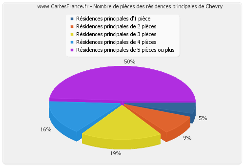 Nombre de pièces des résidences principales de Chevry