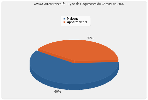 Type des logements de Chevry en 2007